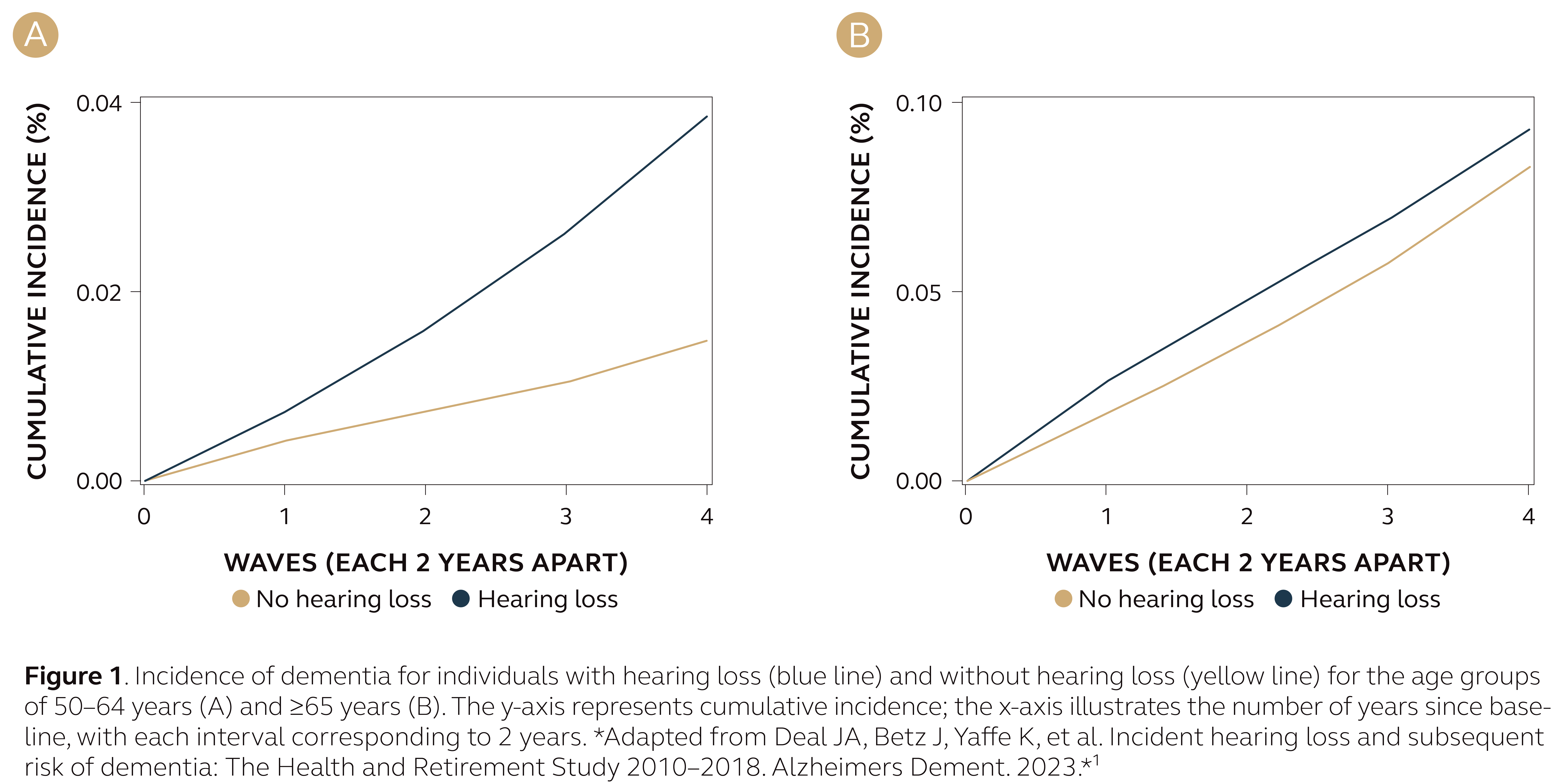 Midlife hearing care graph showing dementia risk by age group